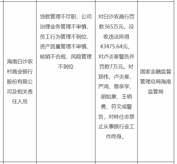 海南白沙农商行被罚365万，涉贷款管理不尽职等