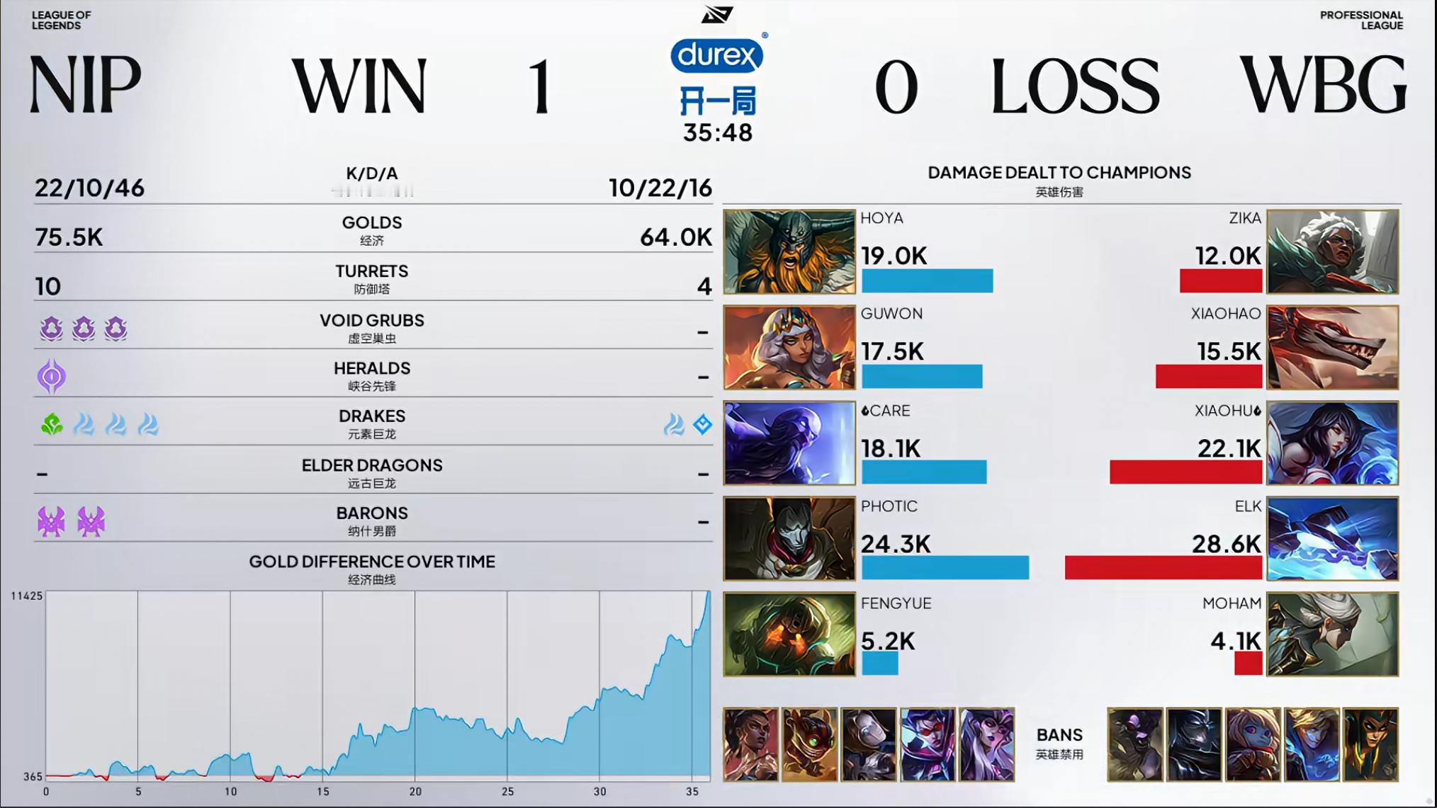 NIP 1-0 WBGNIP这边存在感最足的就是Fengyue，进攻发起点，辅助