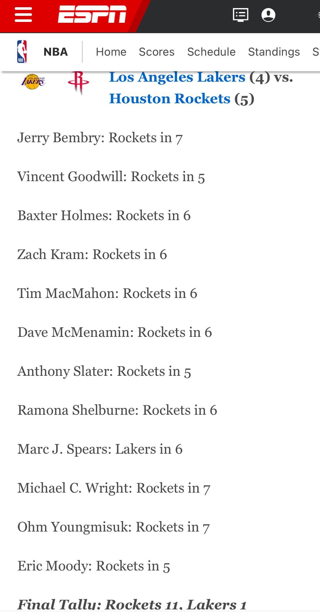 ESPN记者团预测湖火季后赛：11人预测火箭晋级，1人预测湖人晋级（4-2） 