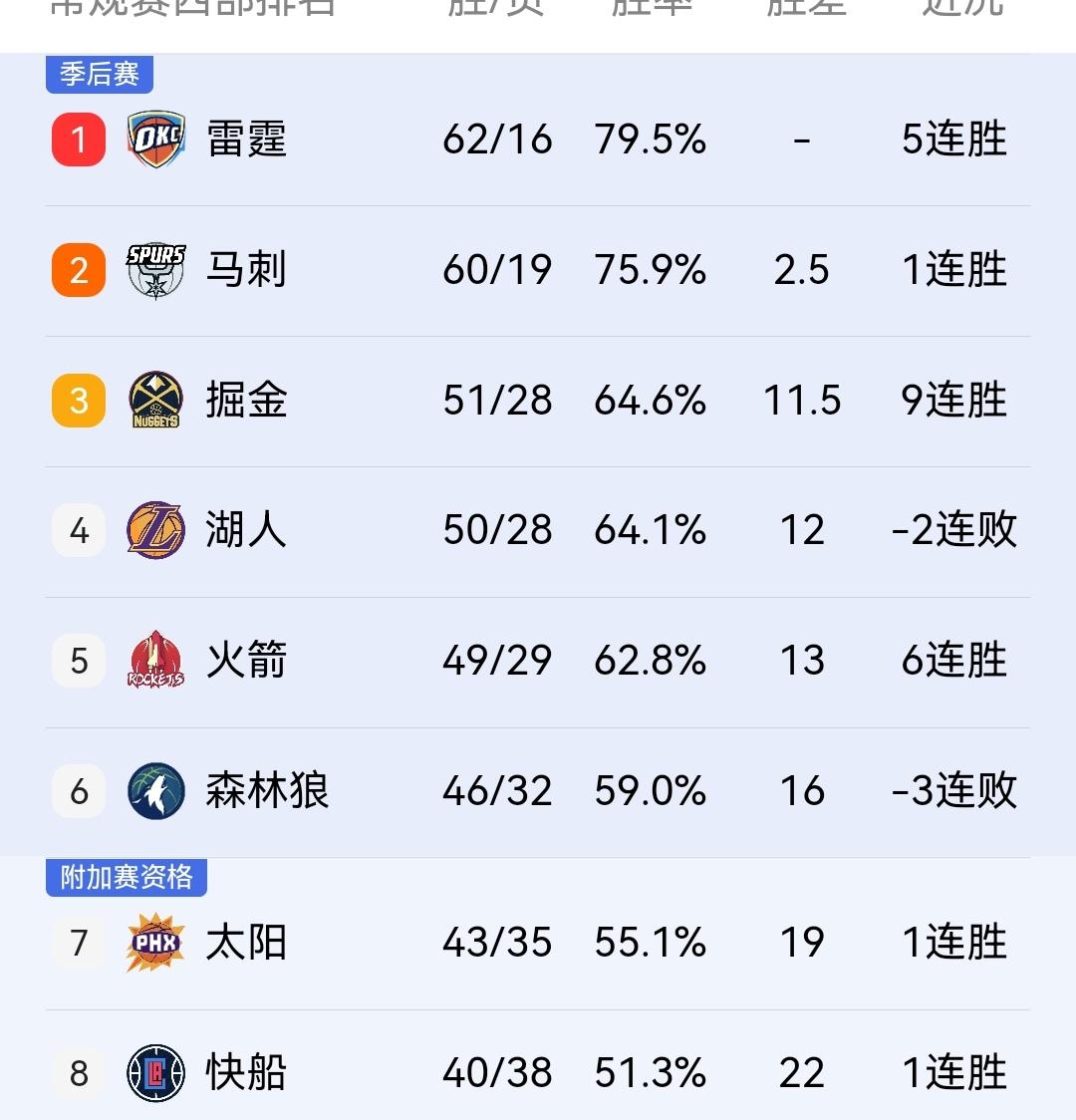 早知如此何必当初，森林狼是真的急了，但现在为时已晚！

今天上午，NBA安排多场