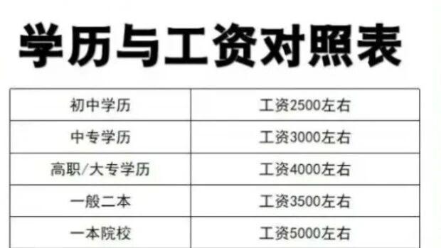 学历与工资对照表

广州一到招聘季，朋友圈就飘起各种"学历与工资对照表"：硕士起