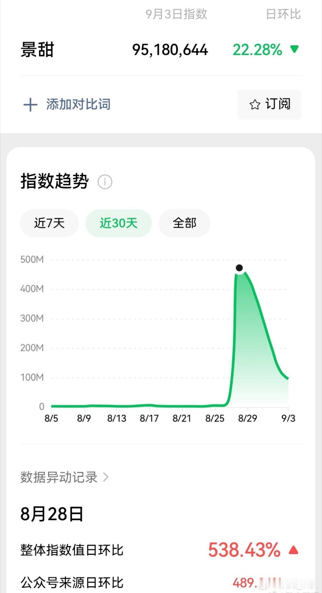曝景甜微信指数恢复了曝景甜微指数恢复了恢复了就好，应该没事了吧？ ​​​
