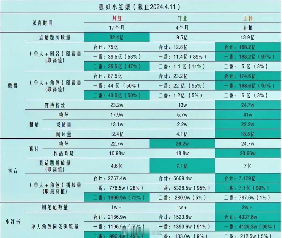 狐妖小红娘三篇数据分析，虽然王权篇只开拍了三个月，但各项数据都遥遥领先[送花花]