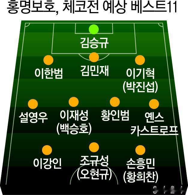 世界杯 韩国媒体已经列出了明天比赛对阵捷克的预想11人，这个首发和我想的大差不差