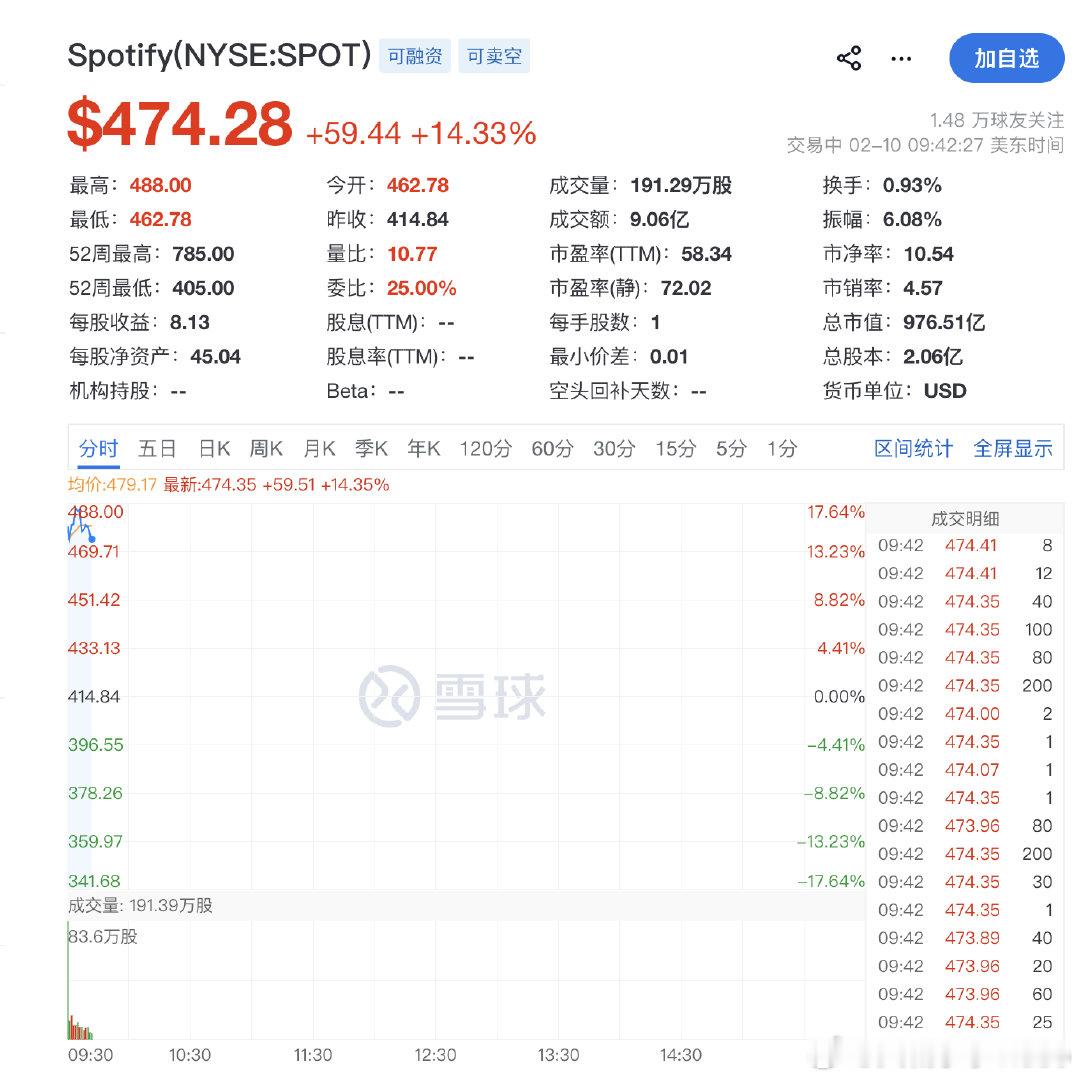 【美AI应用软件股大涨Spotify大涨超16%】2月10日，美股AI应用软件股