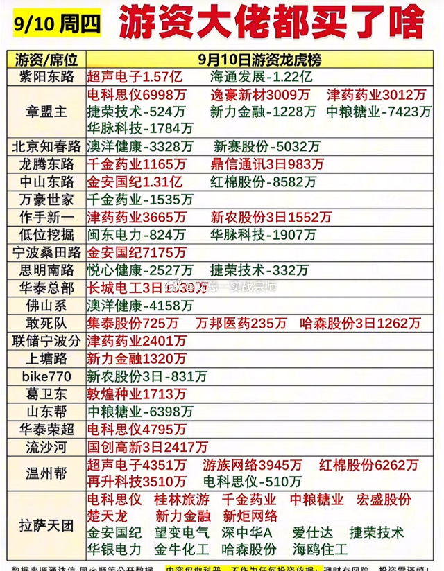 9月10日游资大佬龙虎榜9月10日的龙虎榜看得人有点分裂，冰火两重天的架势太明显