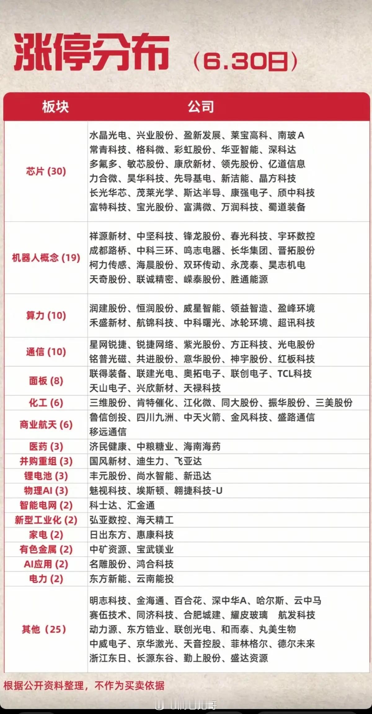 6.30周二  涨停板股票：题材+高度+明细！市场热点方向：芯片        