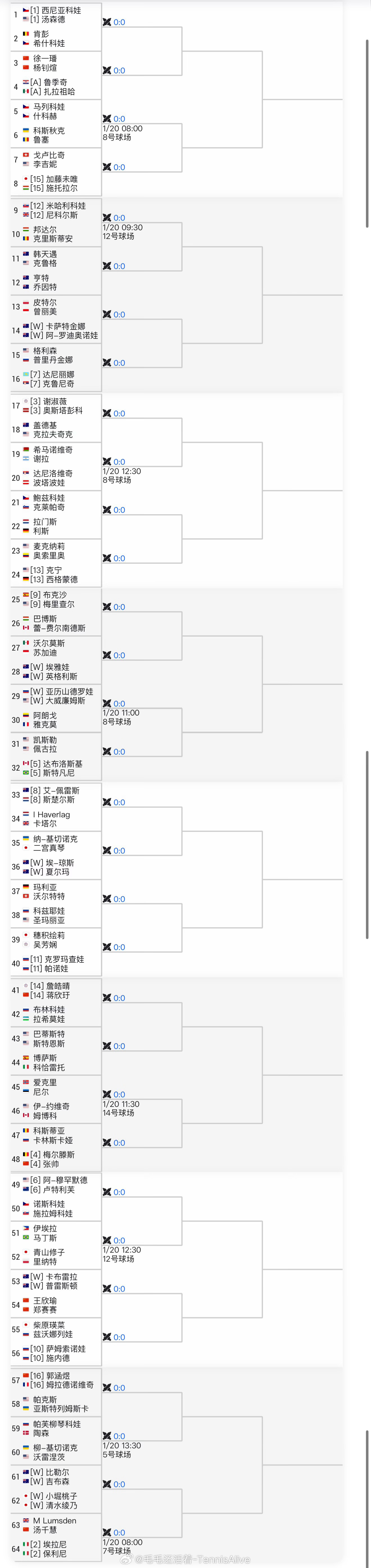 【澳网2026 女双签表】【4】张帅/梅尔滕斯vs科斯蒂亚/卡琳斯卡娅【14】蒋