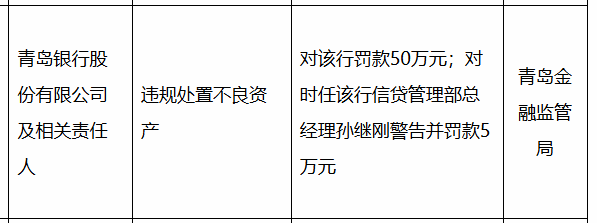 青岛银行被罚50万，涉违规处置不良资产