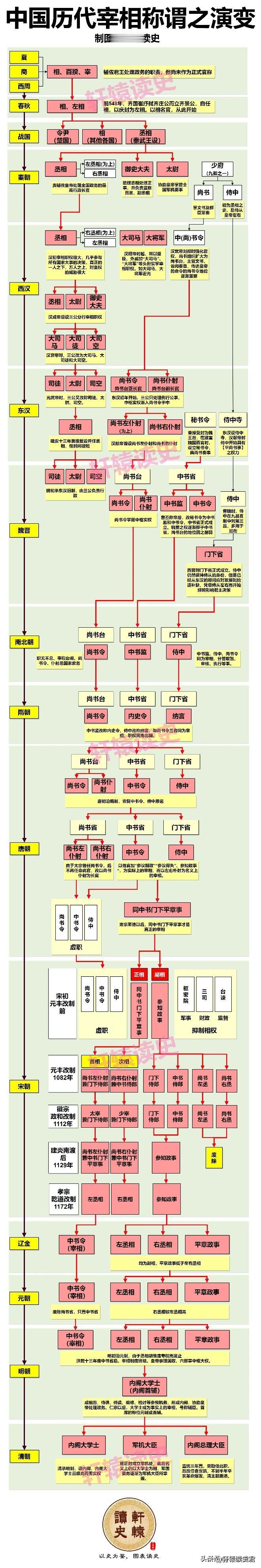 “宰相”是抽象的“丞相”，“丞相”是具体的“宰相。丞相诸葛亮，宰相狄仁杰。