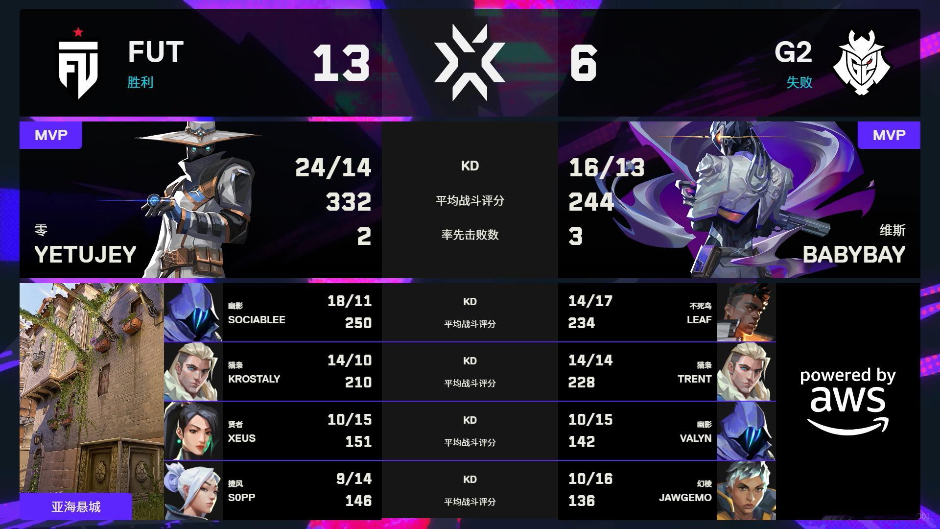 FUT战胜G2晋级六强G2告别伦敦大师赛无畏契约电竞无畏契约伦敦大师赛 | 第八