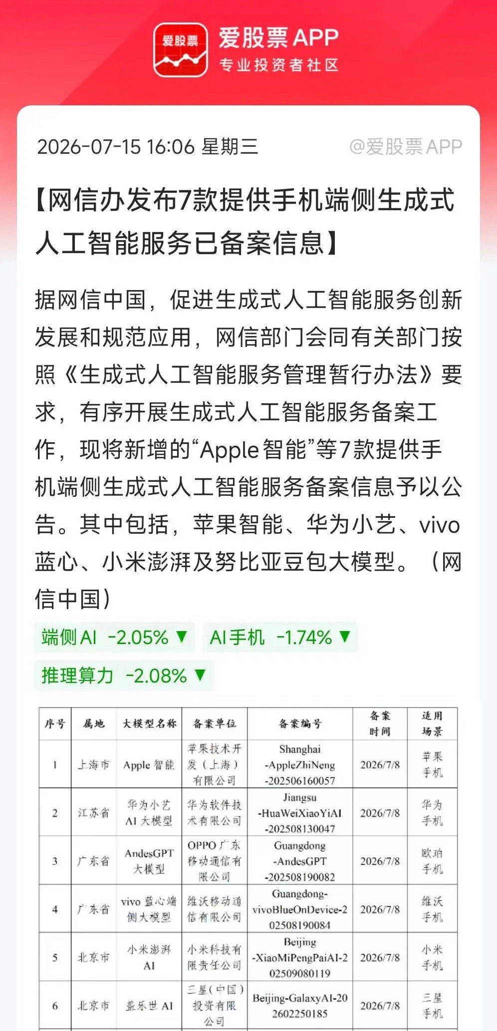 看了下，今晚AI应用端利好不少，资金有望从上游硬件往下游消费电子、软件、应用这些