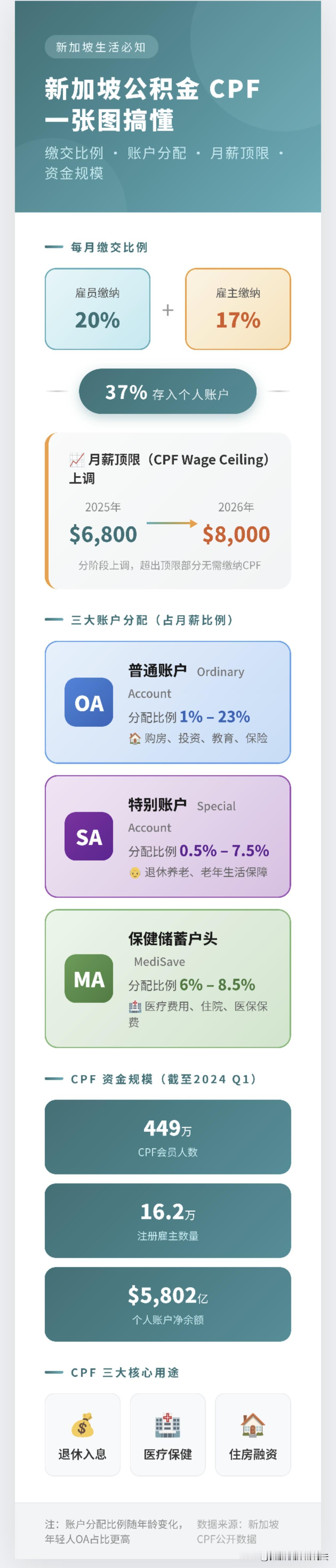 只要你在新加坡有工作、有房贷，几乎必然会用公积金来还月供——这是新加坡住房制度的