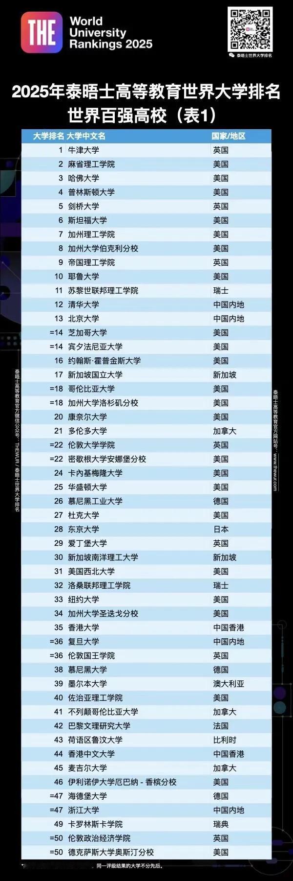 2025泰晤士高等教育世界大学排名出炉了。
牛津大学连续第九年蝉联榜首，成为该榜