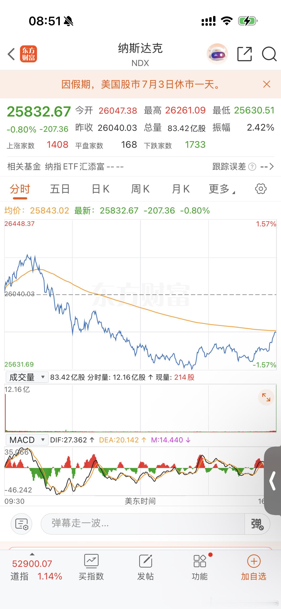 昨晚纳斯达克跌，现在韩国KOSPI高开低走,海力士和三星都在跌，今天大A科技股能