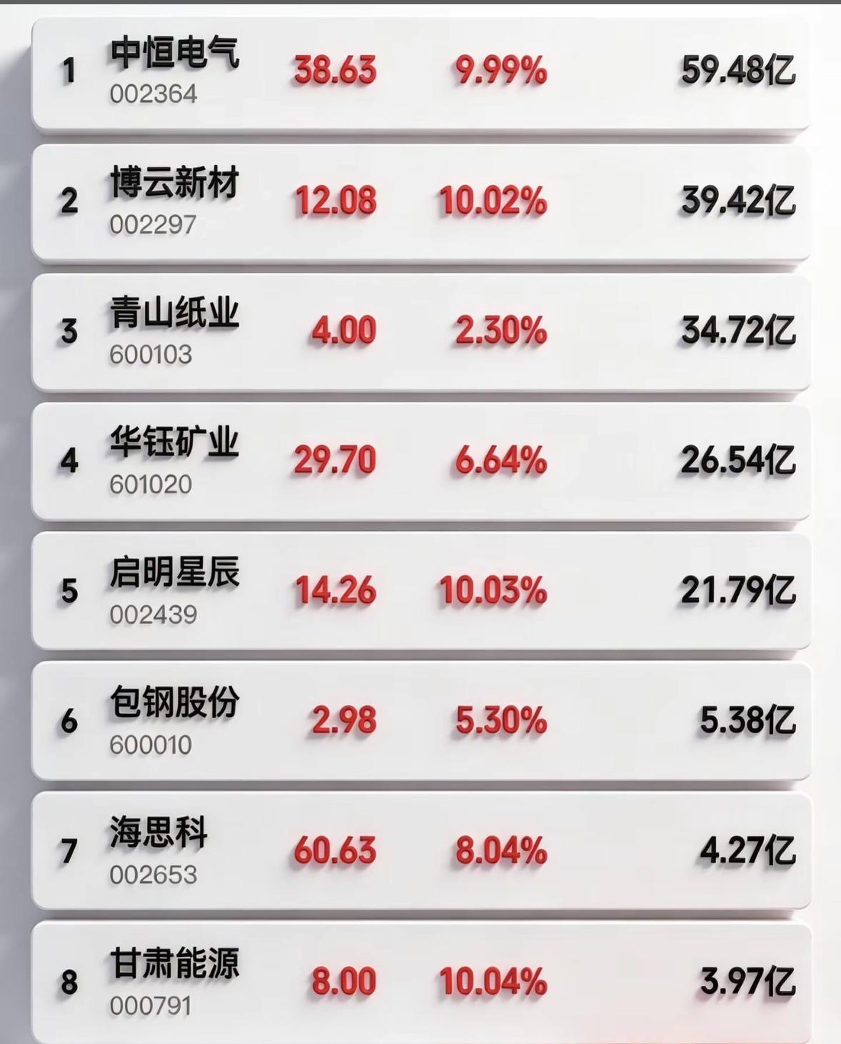 4月14日周二暗盘隔夜挂单排行榜揭晓

1月13日航天发展以94亿挂单金额在暗盘