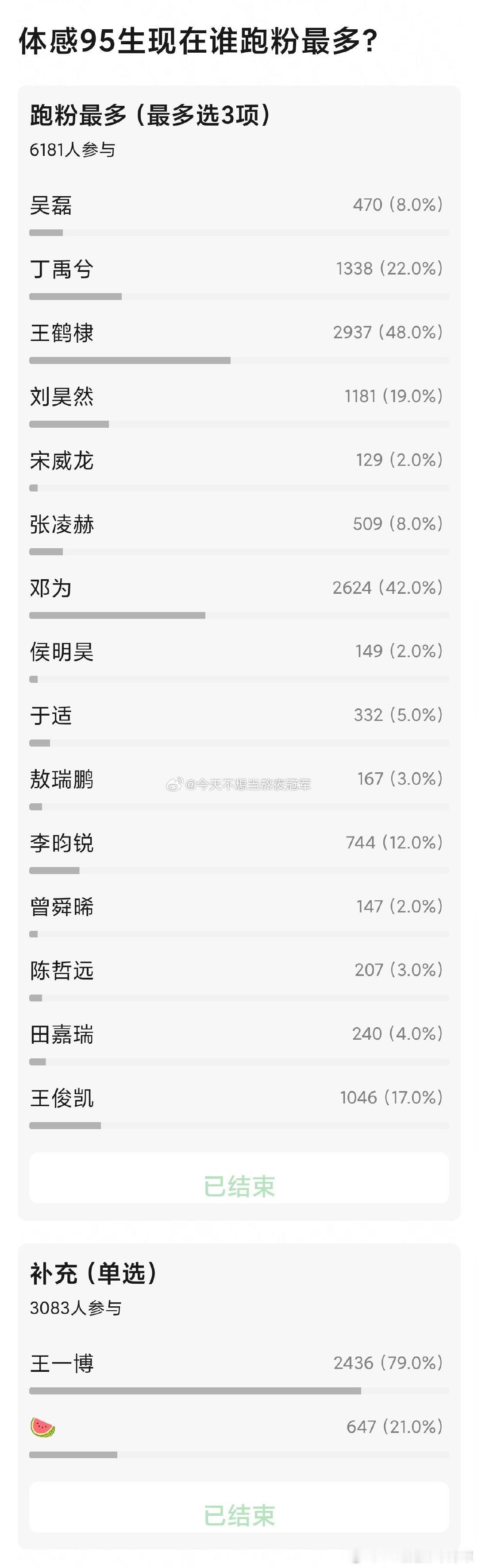 郫县选的95生跑粉大户 6000+票池👇 