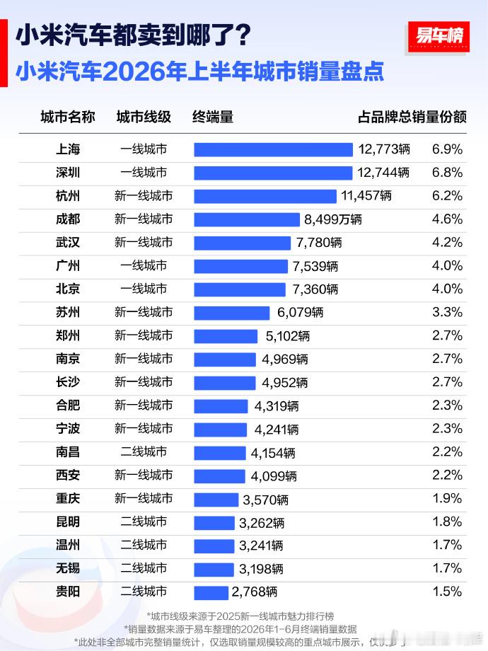 易车统计了小米汽车2026年上半年及累计城市销量盘点，只能说太符合固有印象了，年