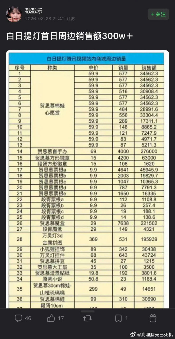白日提灯首日数据热巴真的夯爆了  白日提灯首日数据，热巴真的夯爆了，不仅热度破2
