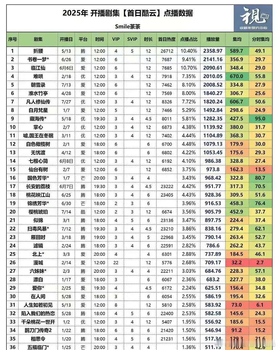 2025年开播剧集首日酷云数据 首日播放量高开的有：折腰 书卷一梦 临江仙 难哄