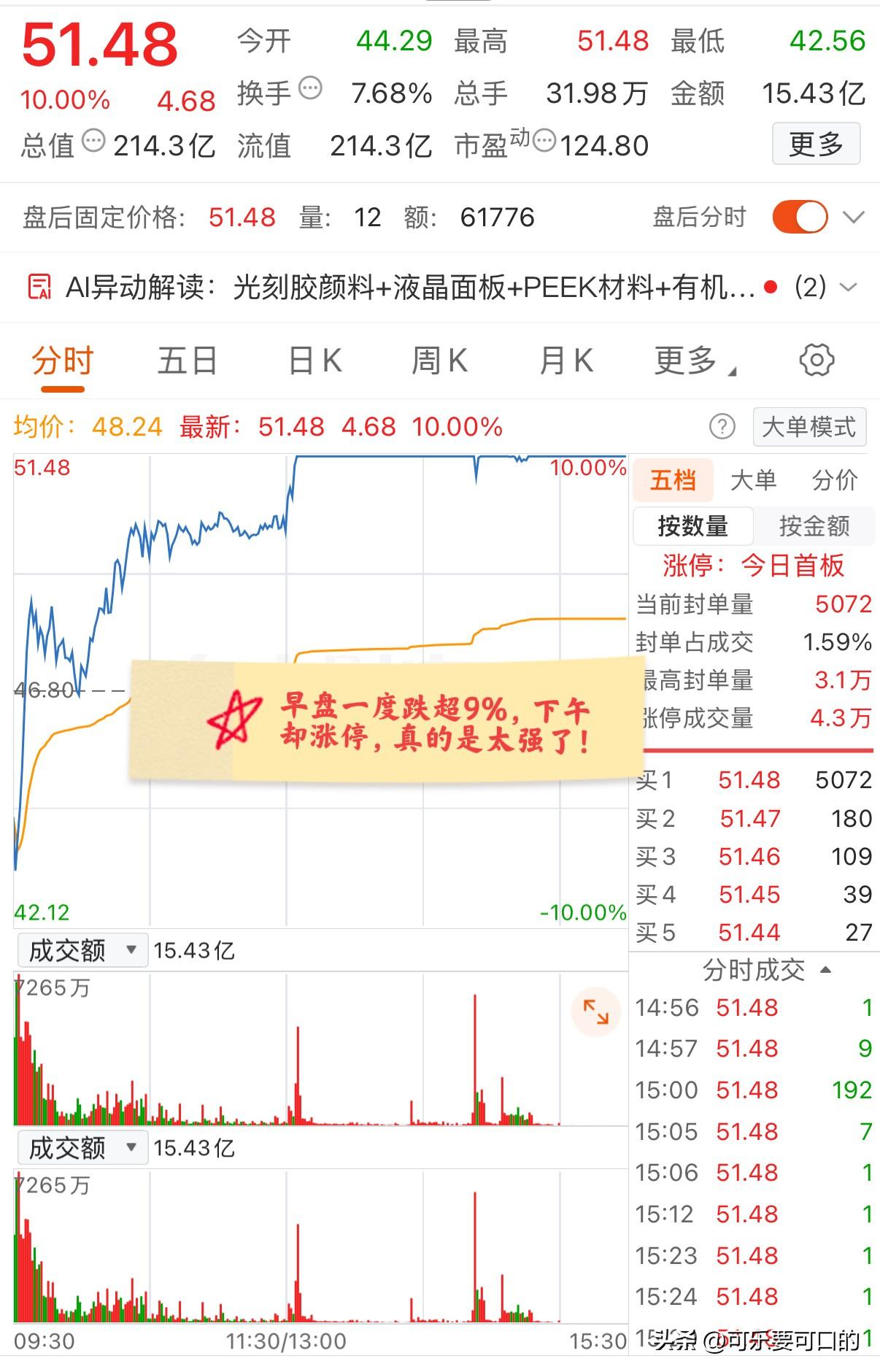 大A今天最牛的票已经诞生了！早盘一度跌超9%，下午开盘后却迅速拉升涨停！
该票可