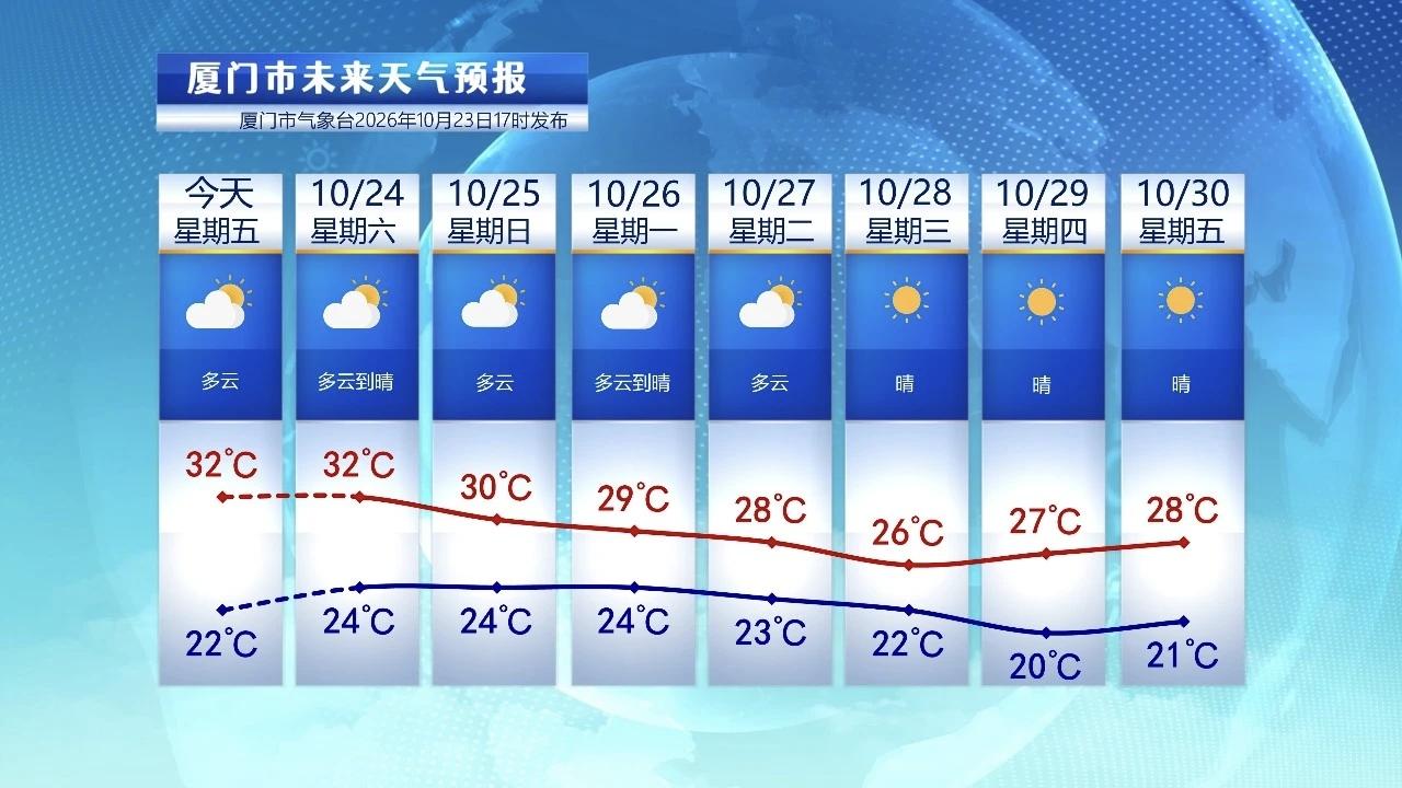 【10月24日至30日，厦门未来七天天气预报】

今天，厦门受到台风“蔷琵”外围