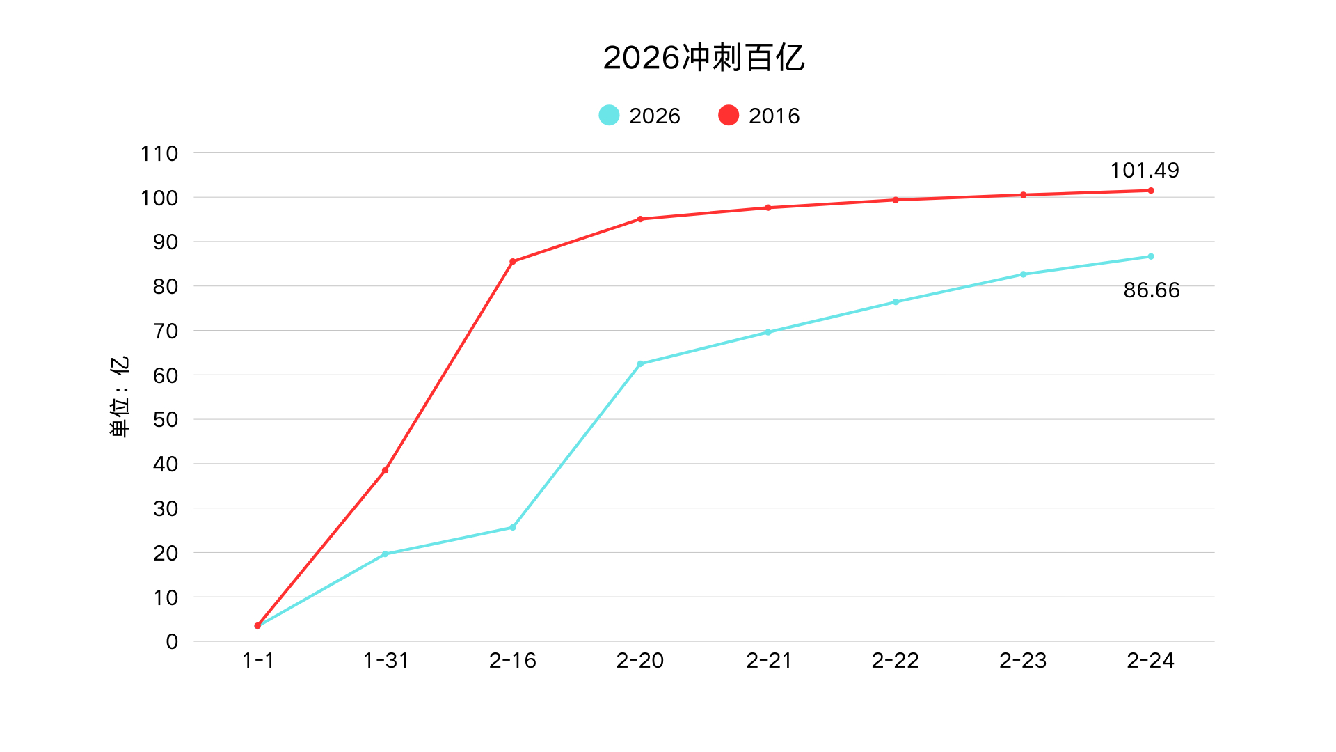 剩下4天工作日不知能否在2月冲到百亿，不管怎样今年都创造了近11年最慢破百亿的纪