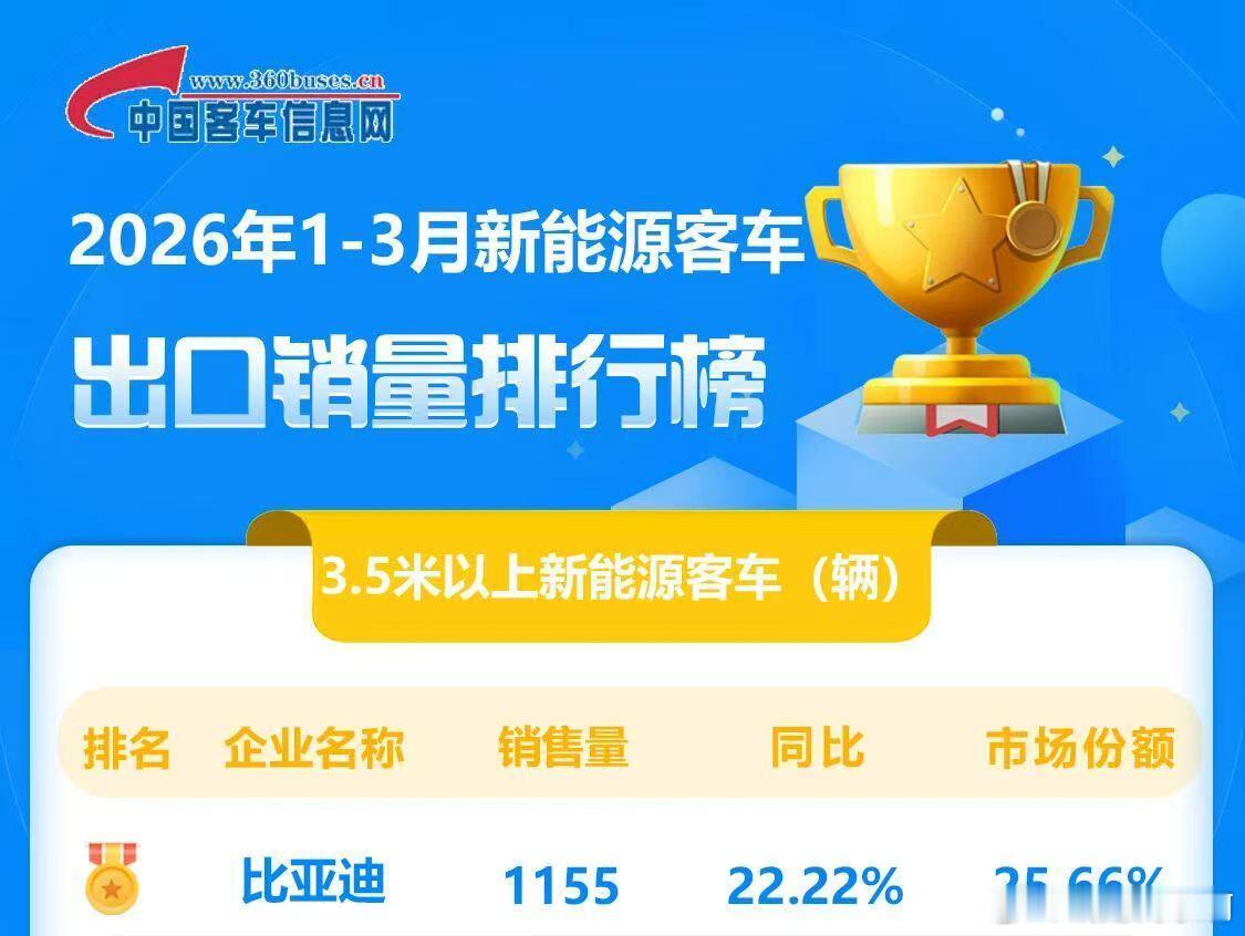 我们来看一个比较小众的市场：新能源客车出口在深圳你去看大巴车，基本都是 BYD 