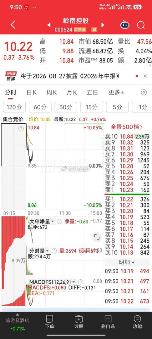 早盘提示的岒南控股一但再站上分时均线10.35元，就有回封的可能。可关注分时均线