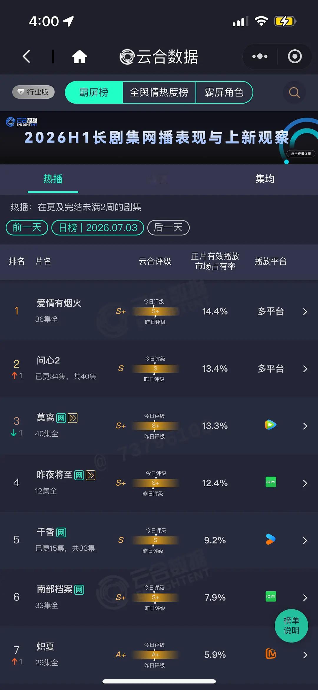 7.3酷云点播，云合，收视率好扑的大盘，明天应该能恢复热闹了吧，坐等问心2爱情有