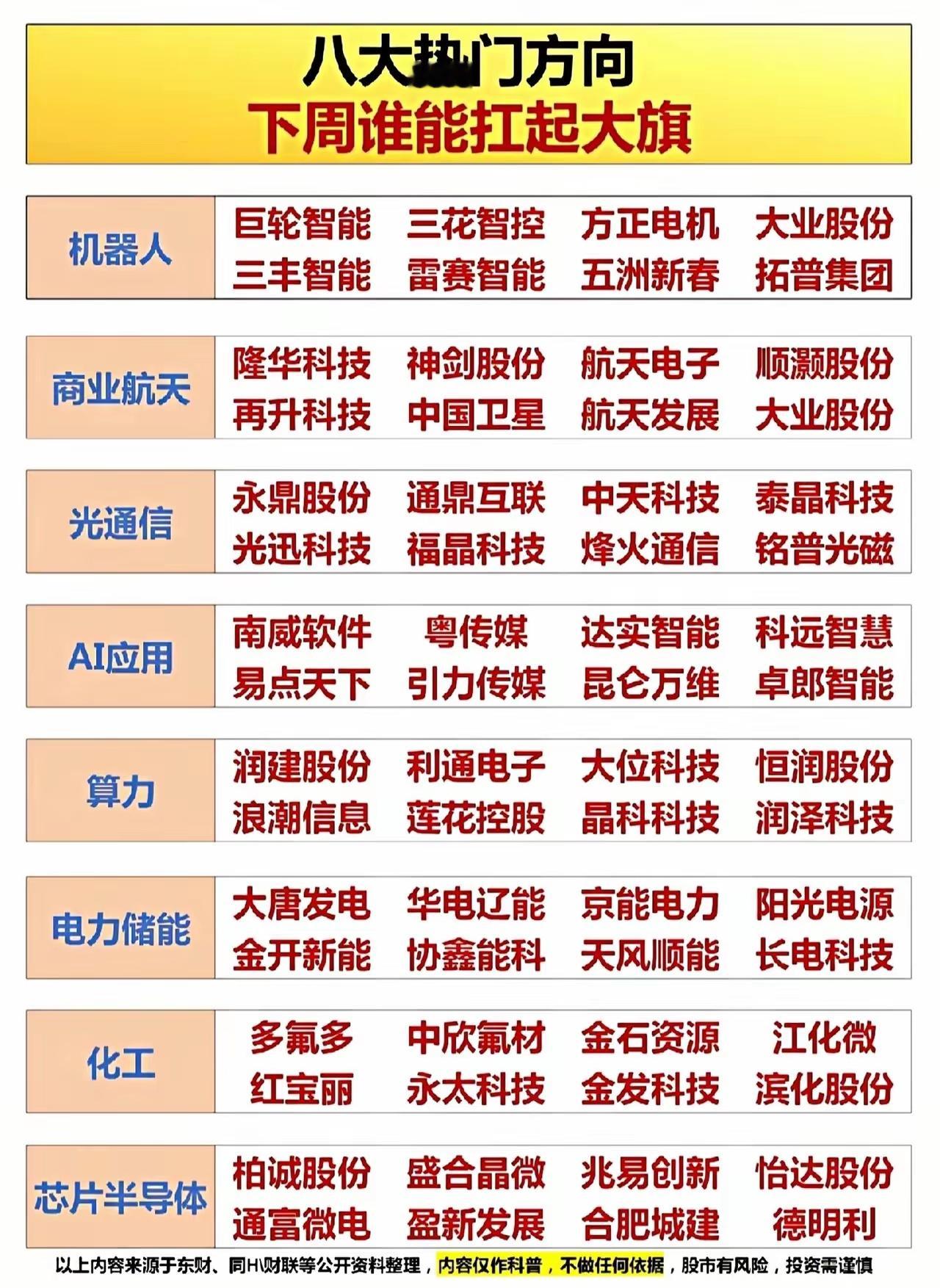 八大热门方向兄弟们，这个星期谁能扛大旗股票知识热门 