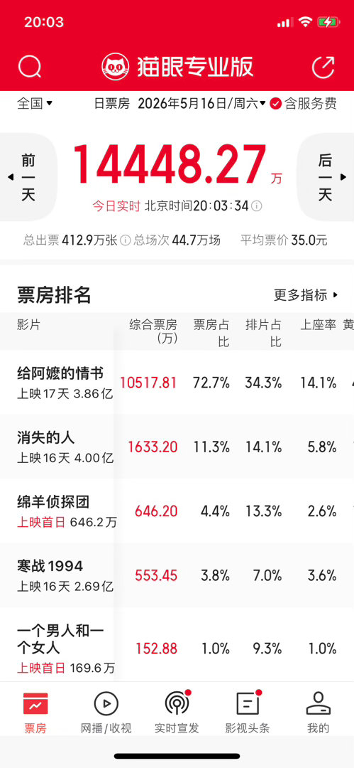 《给阿嬷的情书》也太强了！！！今天单日票房已经破亿，今天可能会飙到1.2亿。截止