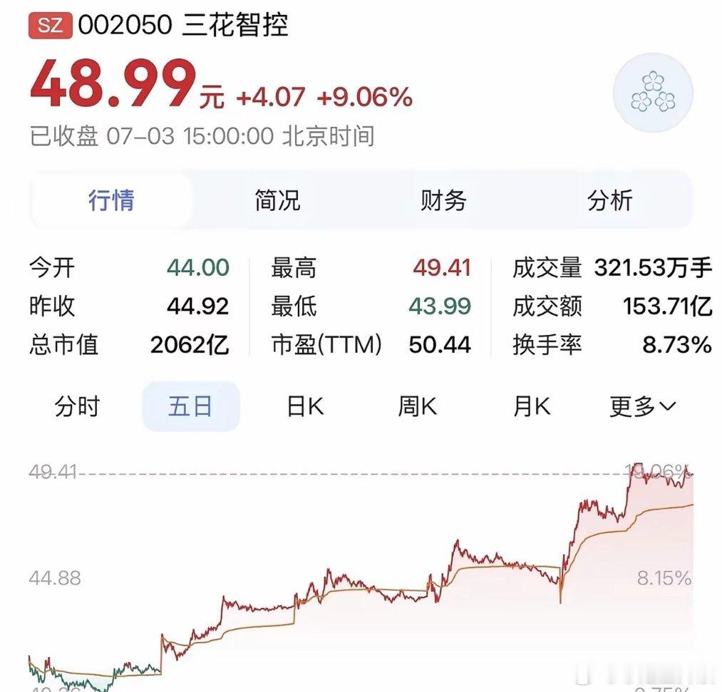“三花智控：稳守汽车热管理，抢滩特斯拉人形机器人核心零部件”7月2日，中国证监会