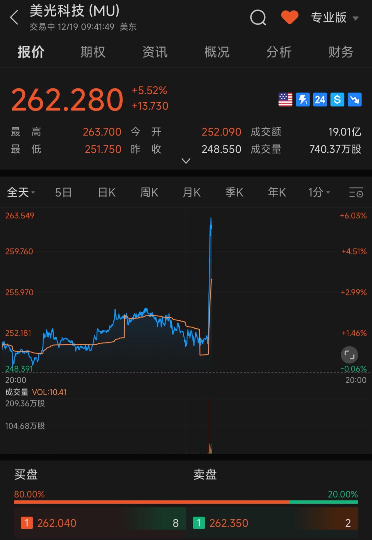 美光彻底疯狂！理财 交易 实战演练