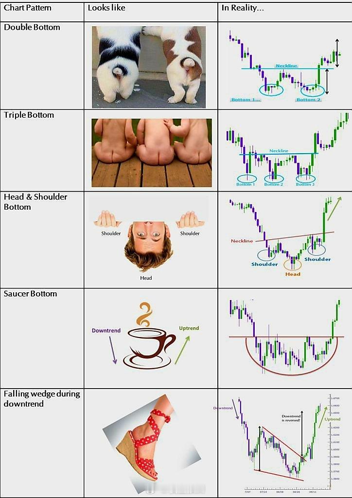 底部形态的形象解释。 