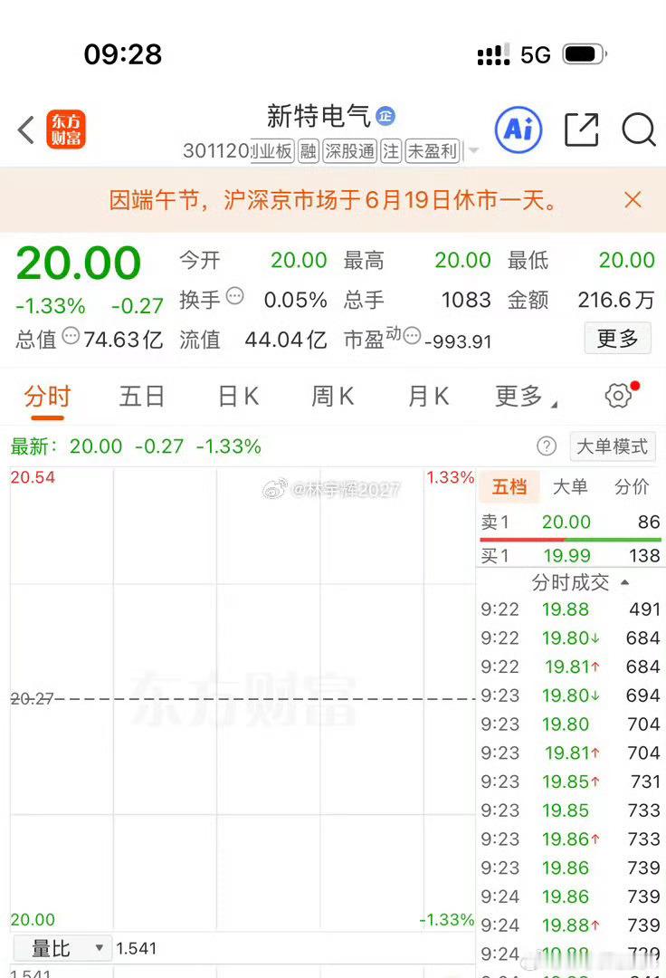 各位战友！新特电气301120，耐心持有，继续格局，记得点赞评论666来一波！ 