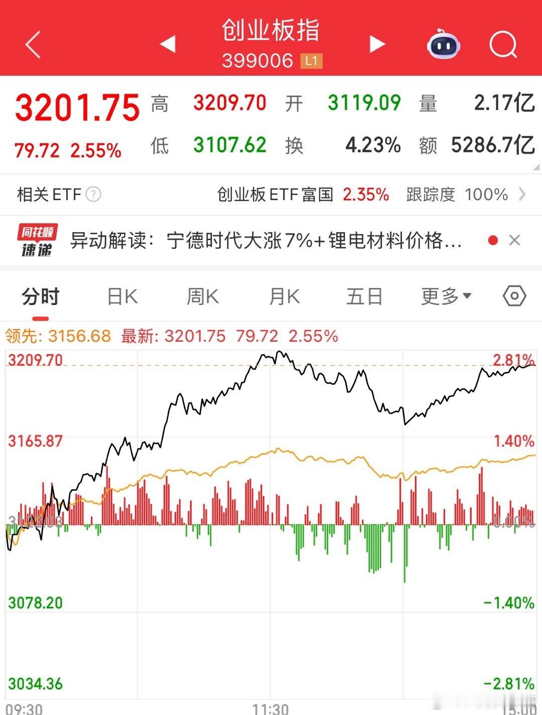 久违的上涨了，新能源、固态电池抢跑市场，集体开始高速，宁王大涨超8%，直接扶着创