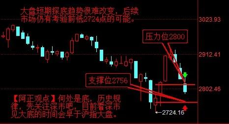 【2月1日盘前分析：今日大盘仍将会有探底 但破前低2724点的可能性不大  指数