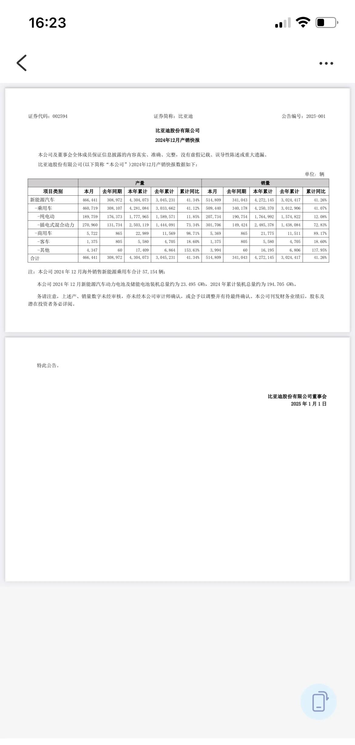 比亚迪月销量再创新高12月销量51.48万辆，环比继续微增，全年销量427万辆，