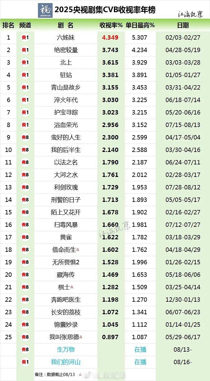 2025央视剧集cvb收视率年榜 ​​​