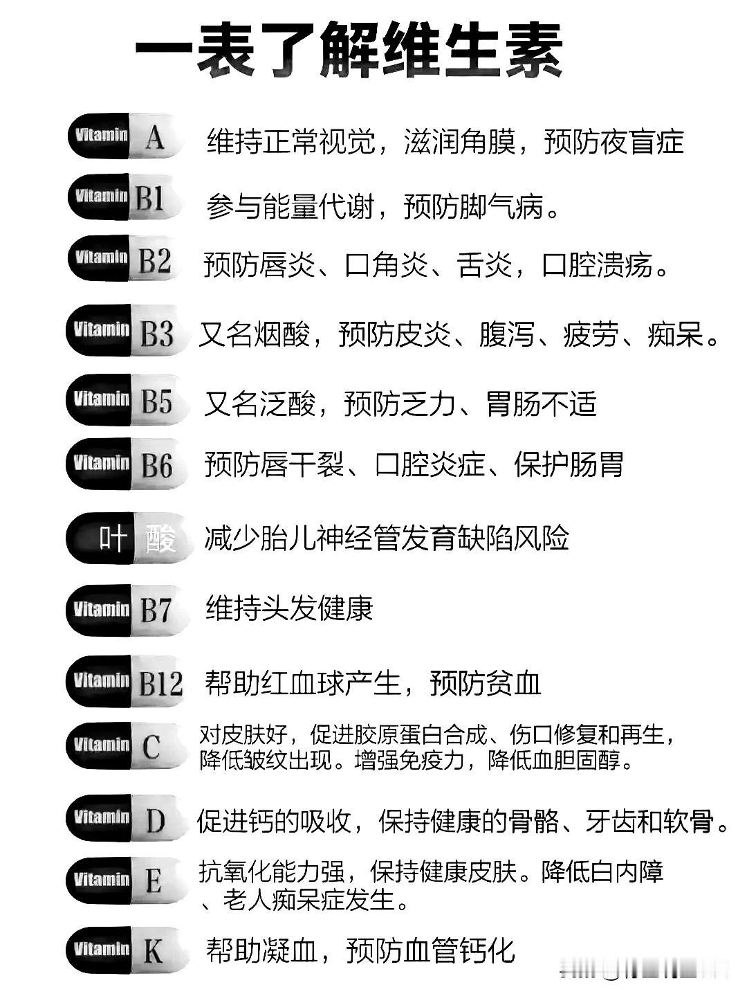 一表了解维生素：为你的健康保驾护航

随着生活水平的提高，人们对健康问题的关注也