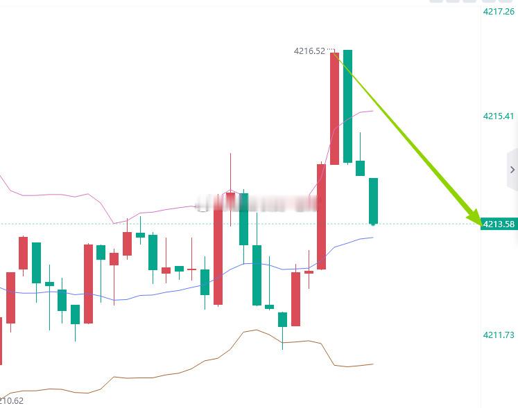 黄金 黄金布局4116空单截止当前4213位置，成功斩获30点利润本来想着423