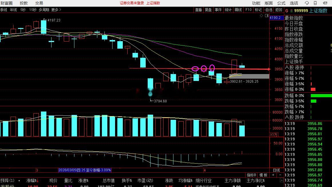 之前这根位置是压力，昨天带量突破，今天回踩确认。 