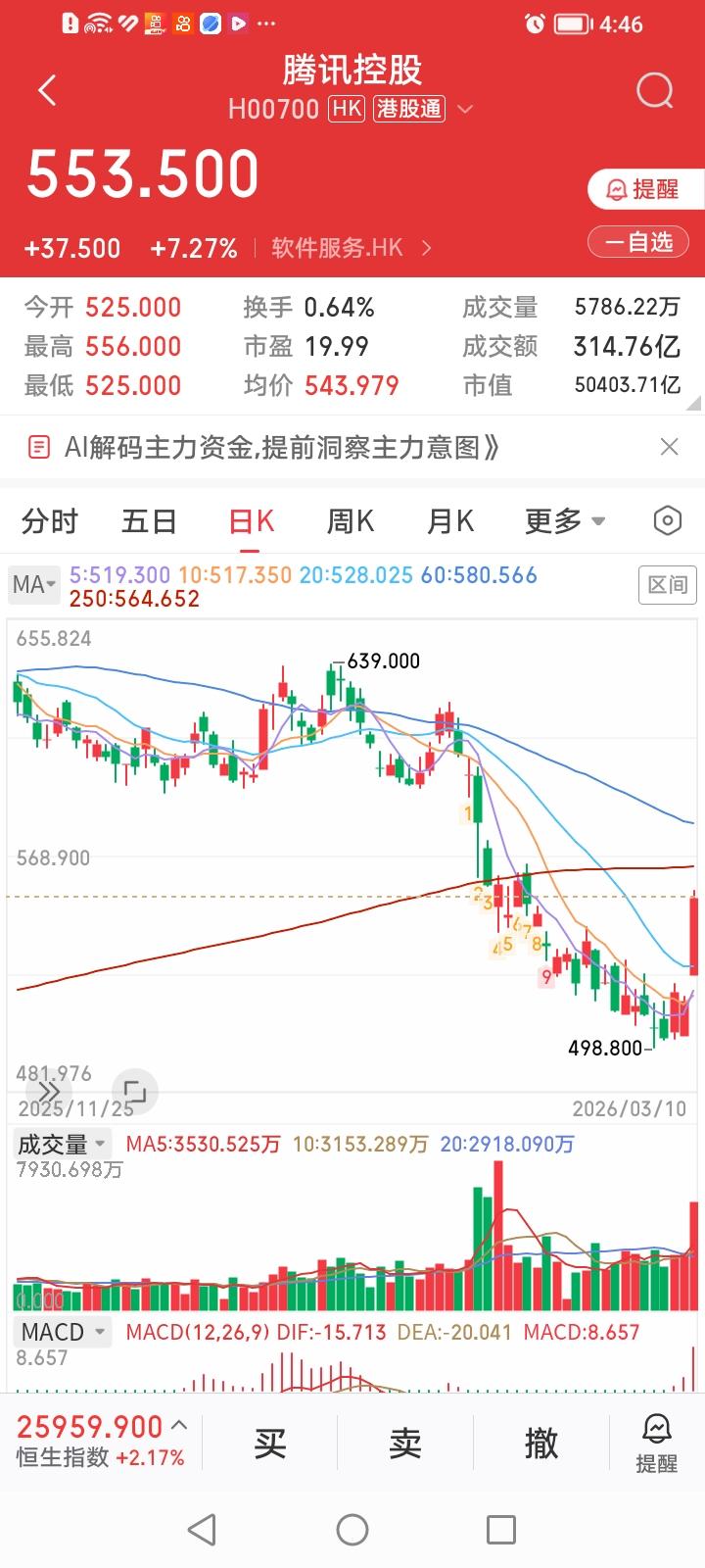 什么情况？“龙虾”热直接引爆腾讯控股股价。腾讯控股今天收盘大涨7.27%。
3月