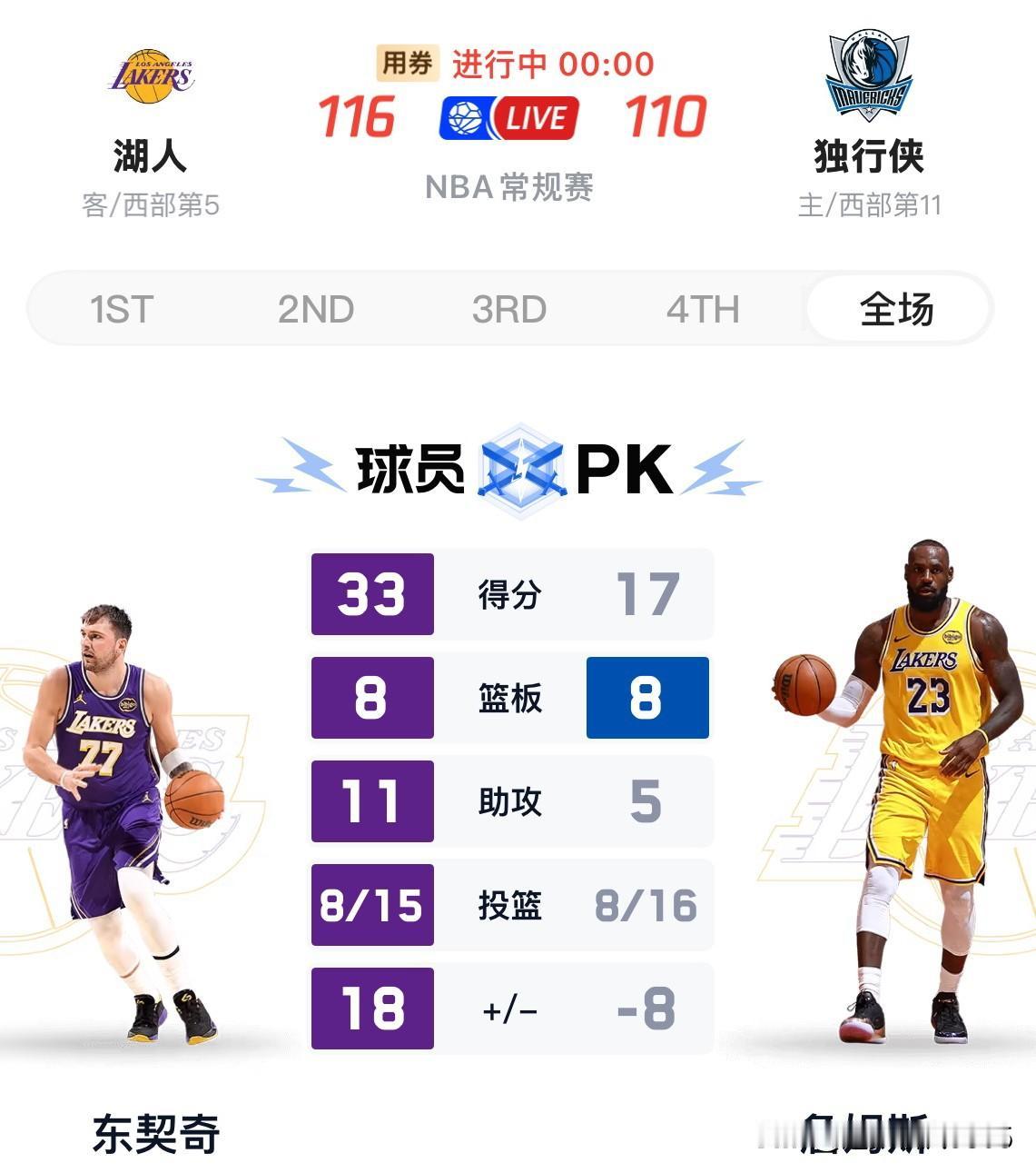 看湖人比赛请备好速效救心丸！ 本来一场酣畅淋漓的比赛硬是打成了惊心动魄。

上半