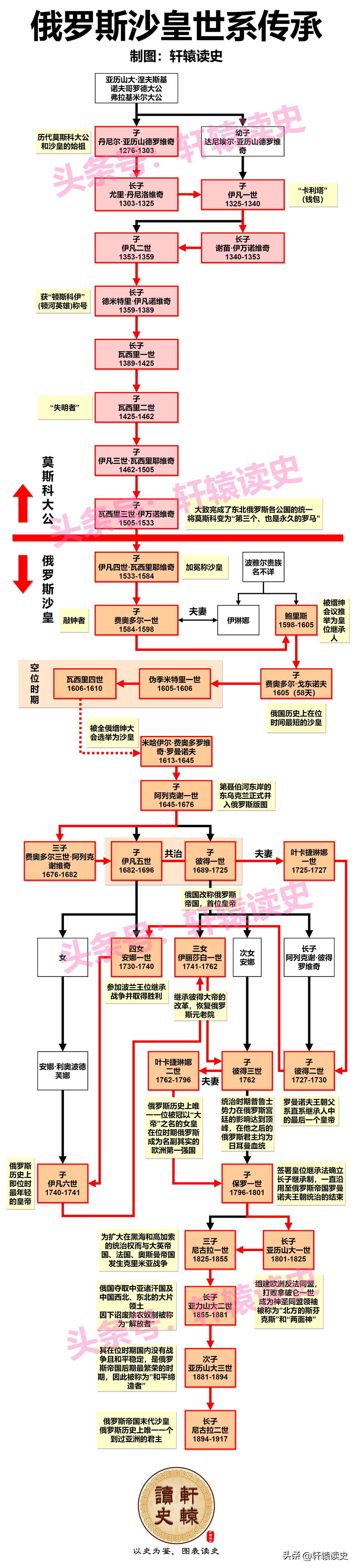 俄罗斯历史上最著名的沙皇当属彼得大帝（彼得一世），这位俄罗斯帝国历史上的首位皇帝