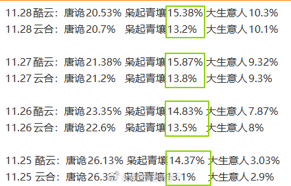 云合你真的越来越过分了，刚刚对比了一个数据，酷云和云合最近几天其他剧的占比都基本