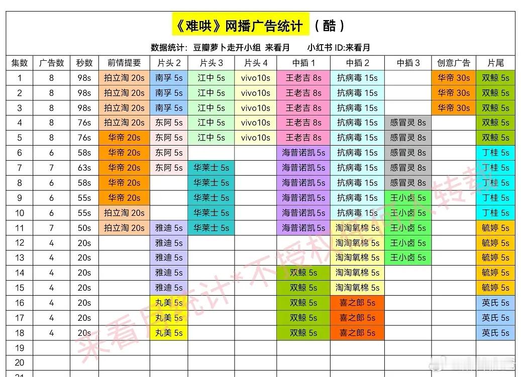 在播剧广告更新：《难哄》4广，看样子难哄应该不会出现0广了《爱你》2广《滤镜》2