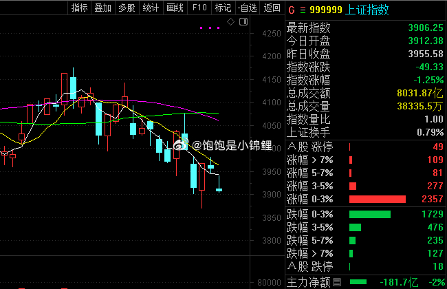 最担心的还是冲高回落，个股拧不过大盘的！股票