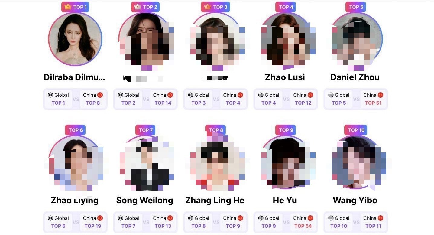 V-Pulse华语艺人全球热度周榜最新排名 迪丽热巴top1 